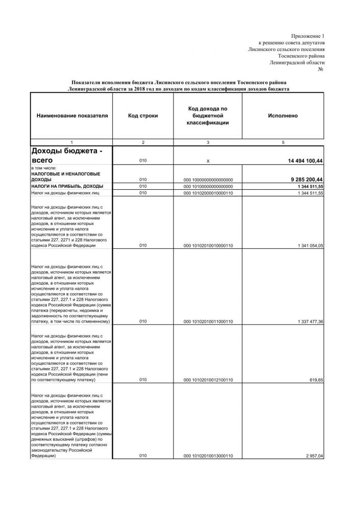Проект решения Об утверждении отчета об исполнении бюджета Лисинского сельского поселения Тосненского района Ленинградской области за 2018 год